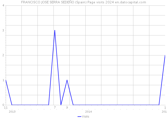 FRANCISCO JOSE SERRA SEDEÑO (Spain) Page visits 2024 