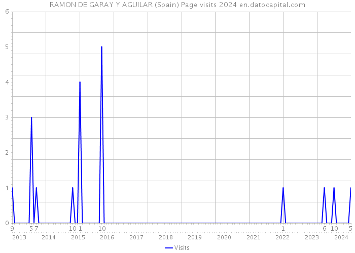 RAMON DE GARAY Y AGUILAR (Spain) Page visits 2024 
