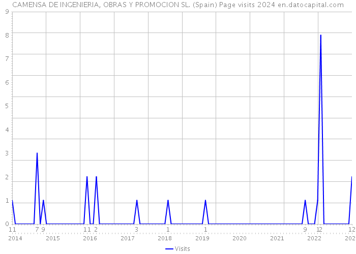 CAMENSA DE INGENIERIA, OBRAS Y PROMOCION SL. (Spain) Page visits 2024 