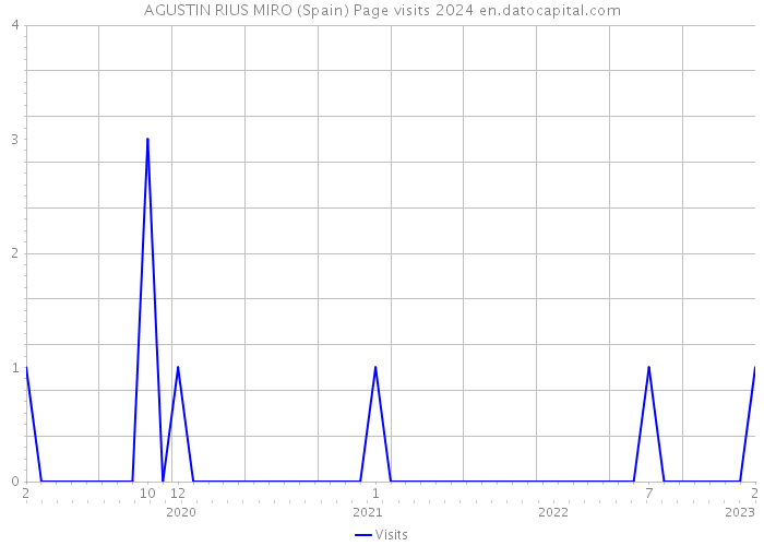 AGUSTIN RIUS MIRO (Spain) Page visits 2024 