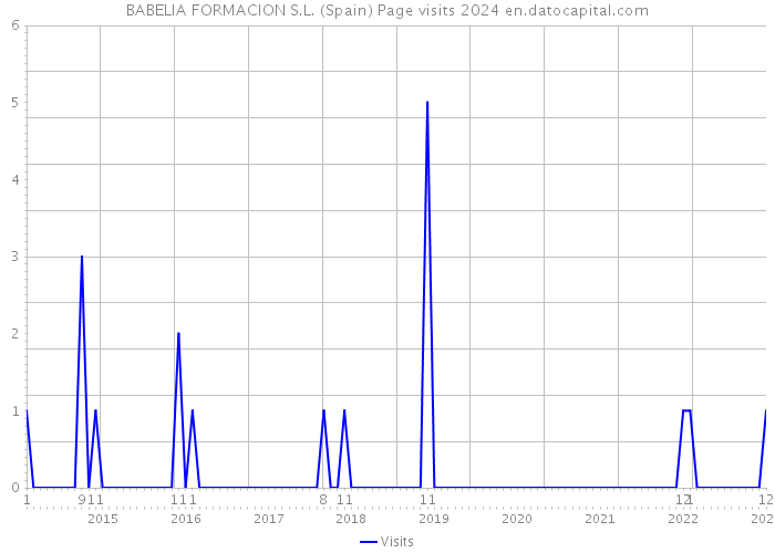 BABELIA FORMACION S.L. (Spain) Page visits 2024 