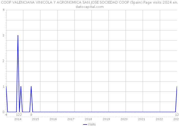 COOP VALENCIANA VINICOLA Y AGRONOMICA SAN JOSE SOCIEDAD COOP (Spain) Page visits 2024 