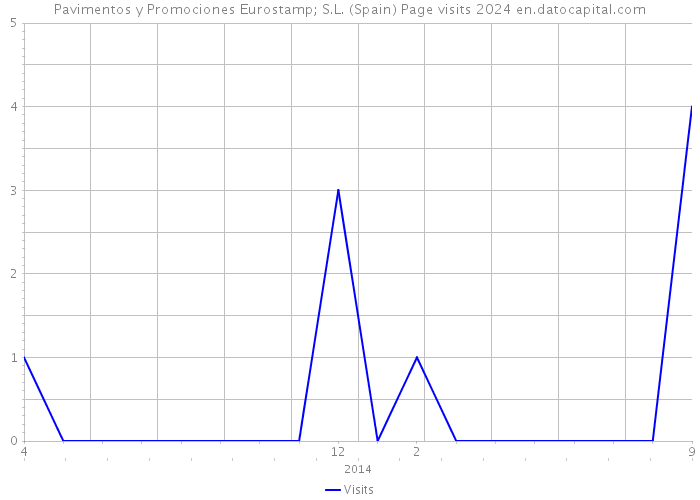 Pavimentos y Promociones Eurostamp; S.L. (Spain) Page visits 2024 