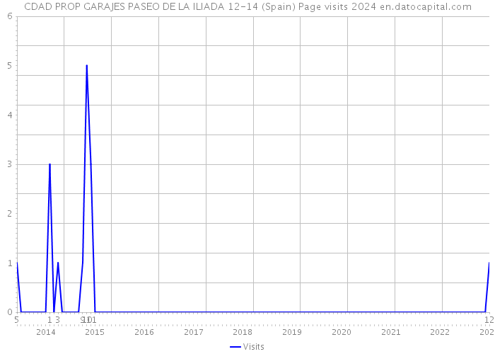 CDAD PROP GARAJES PASEO DE LA ILIADA 12-14 (Spain) Page visits 2024 