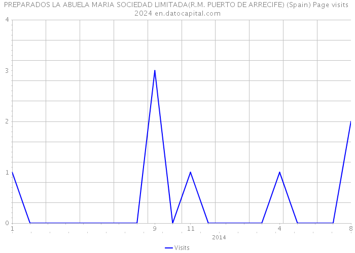 PREPARADOS LA ABUELA MARIA SOCIEDAD LIMITADA(R.M. PUERTO DE ARRECIFE) (Spain) Page visits 2024 