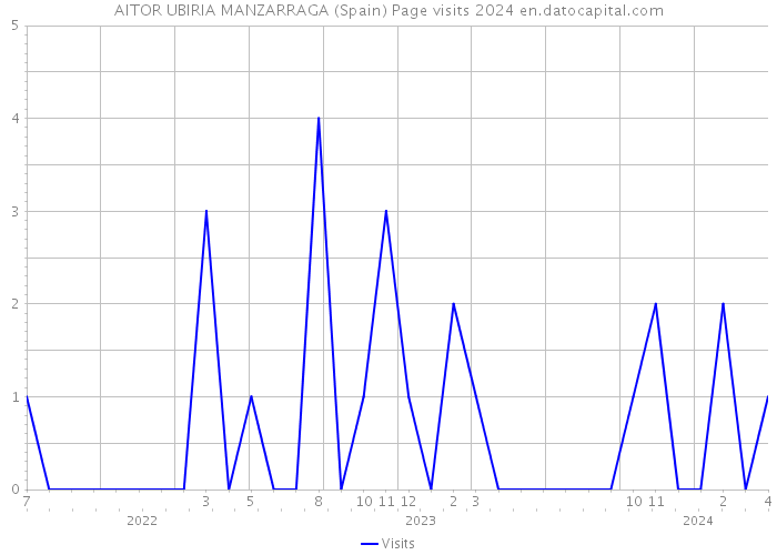 AITOR UBIRIA MANZARRAGA (Spain) Page visits 2024 