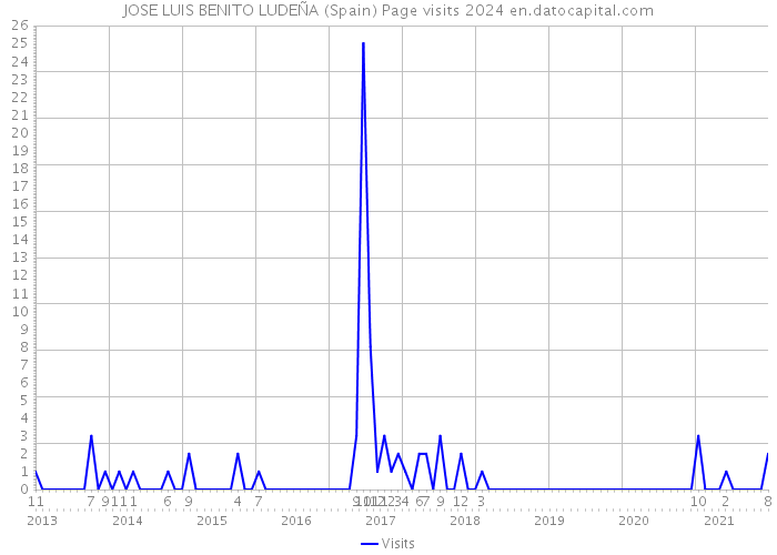 JOSE LUIS BENITO LUDEÑA (Spain) Page visits 2024 