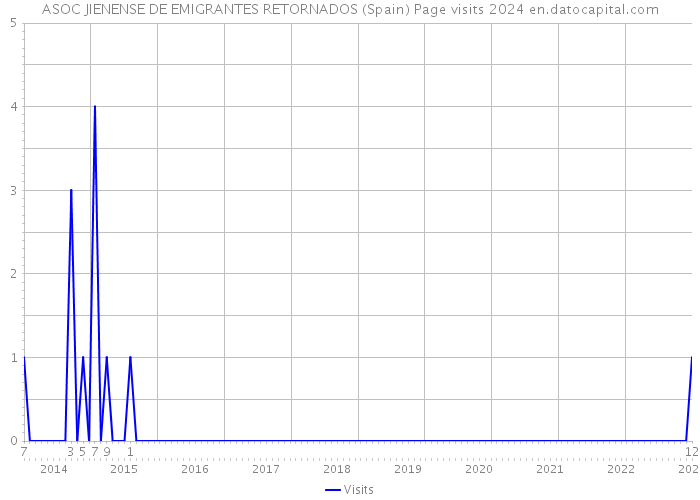 ASOC JIENENSE DE EMIGRANTES RETORNADOS (Spain) Page visits 2024 