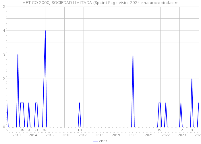 MET CO 2000, SOCIEDAD LIMITADA (Spain) Page visits 2024 
