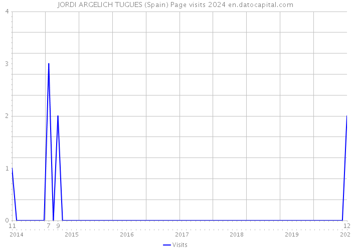 JORDI ARGELICH TUGUES (Spain) Page visits 2024 