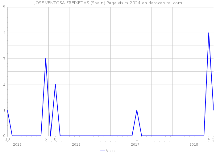 JOSE VENTOSA FREIXEDAS (Spain) Page visits 2024 
