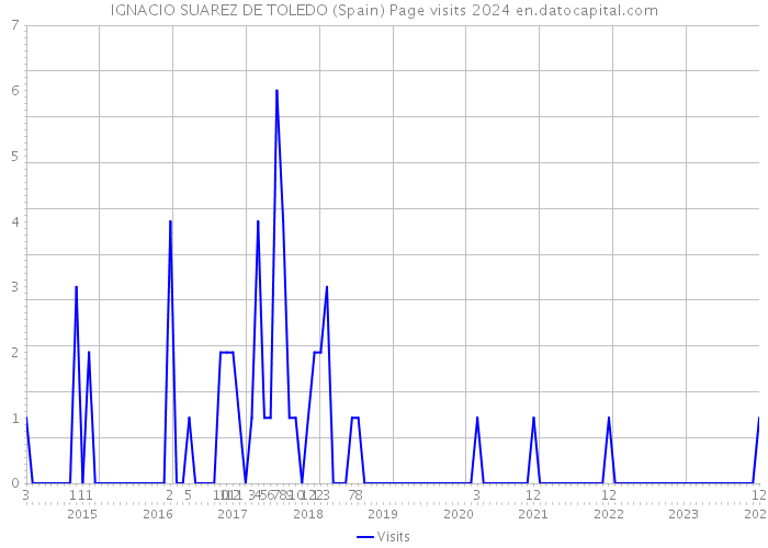 IGNACIO SUAREZ DE TOLEDO (Spain) Page visits 2024 
