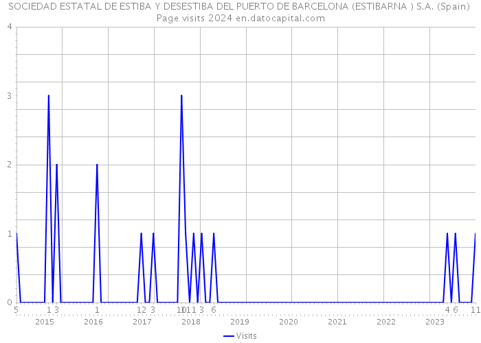 SOCIEDAD ESTATAL DE ESTIBA Y DESESTIBA DEL PUERTO DE BARCELONA (ESTIBARNA ) S.A. (Spain) Page visits 2024 