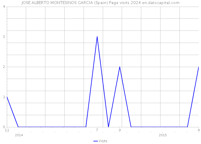 JOSE ALBERTO MONTESINOS GARCIA (Spain) Page visits 2024 
