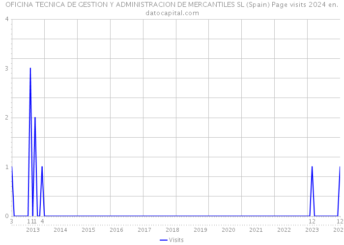 OFICINA TECNICA DE GESTION Y ADMINISTRACION DE MERCANTILES SL (Spain) Page visits 2024 