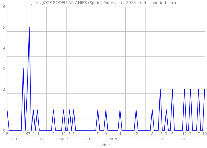 JUAN JOSE RODELLAR ANIES (Spain) Page visits 2024 