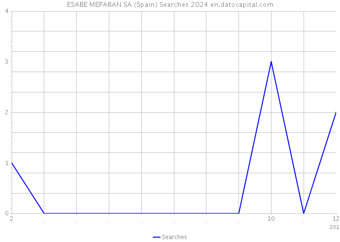 ESABE MEPABAN SA (Spain) Searches 2024 