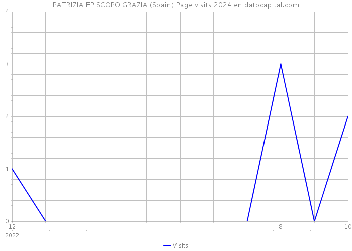 PATRIZIA EPISCOPO GRAZIA (Spain) Page visits 2024 