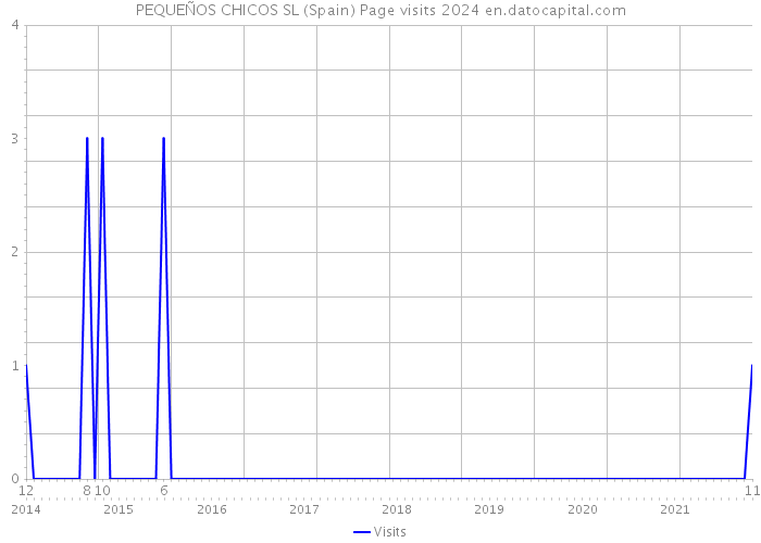 PEQUEÑOS CHICOS SL (Spain) Page visits 2024 