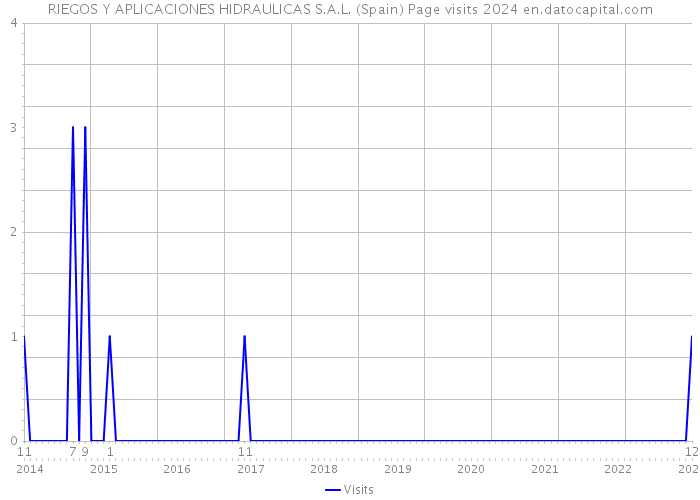 RIEGOS Y APLICACIONES HIDRAULICAS S.A.L. (Spain) Page visits 2024 