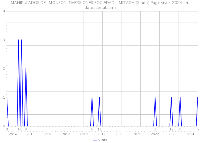 MANIPULADOS DEL MONZON INVERSIONES SOCIEDAD LIMITADA (Spain) Page visits 2024 