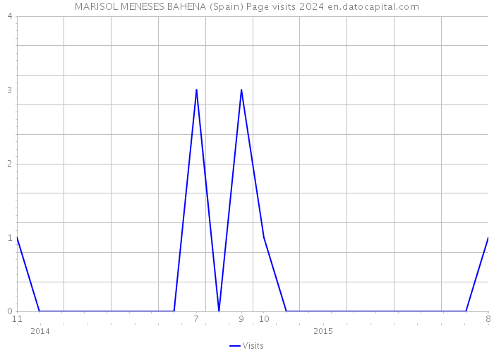 MARISOL MENESES BAHENA (Spain) Page visits 2024 