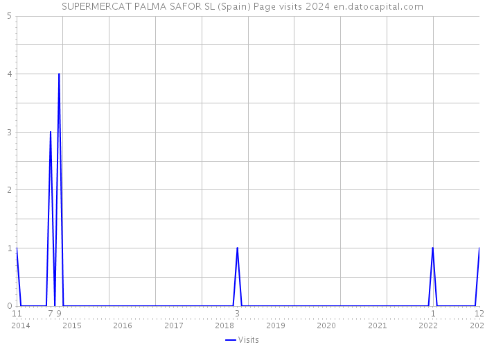 SUPERMERCAT PALMA SAFOR SL (Spain) Page visits 2024 