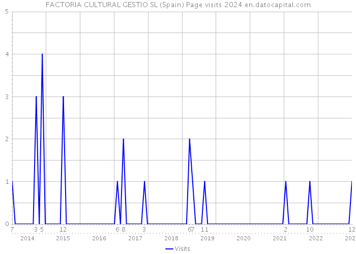 FACTORIA CULTURAL GESTIO SL (Spain) Page visits 2024 