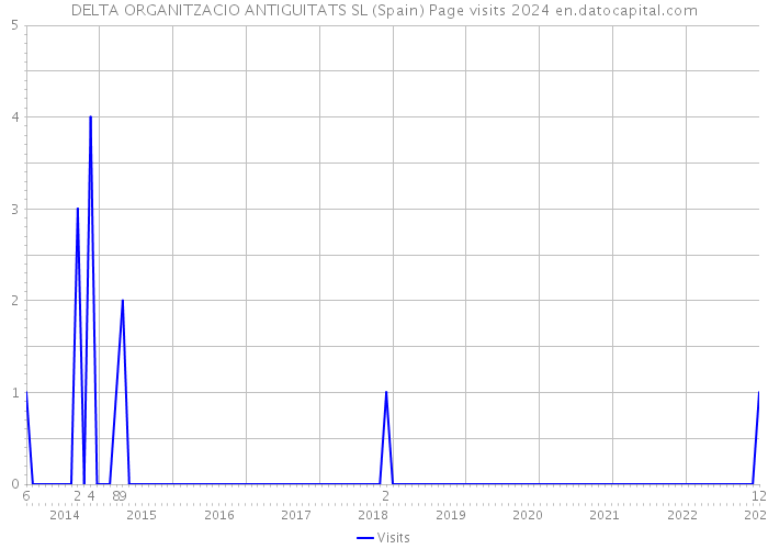 DELTA ORGANITZACIO ANTIGUITATS SL (Spain) Page visits 2024 