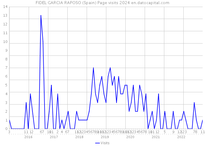 FIDEL GARCIA RAPOSO (Spain) Page visits 2024 