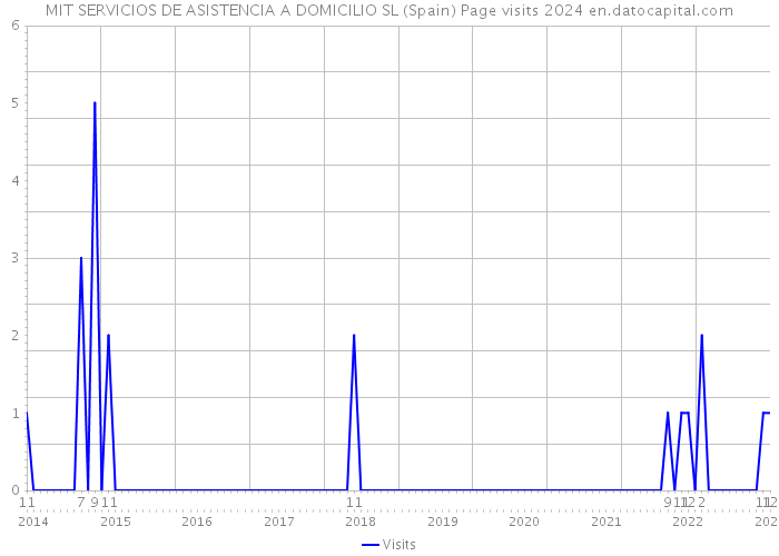 MIT SERVICIOS DE ASISTENCIA A DOMICILIO SL (Spain) Page visits 2024 