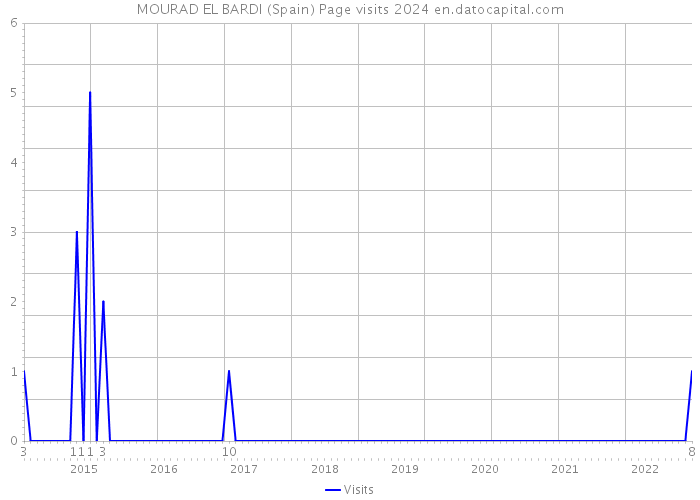 MOURAD EL BARDI (Spain) Page visits 2024 