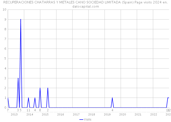 RECUPERACIONES CHATARRAS Y METALES CANO SOCIEDAD LIMITADA (Spain) Page visits 2024 