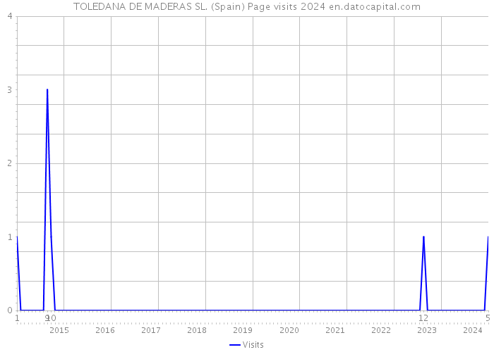 TOLEDANA DE MADERAS SL. (Spain) Page visits 2024 