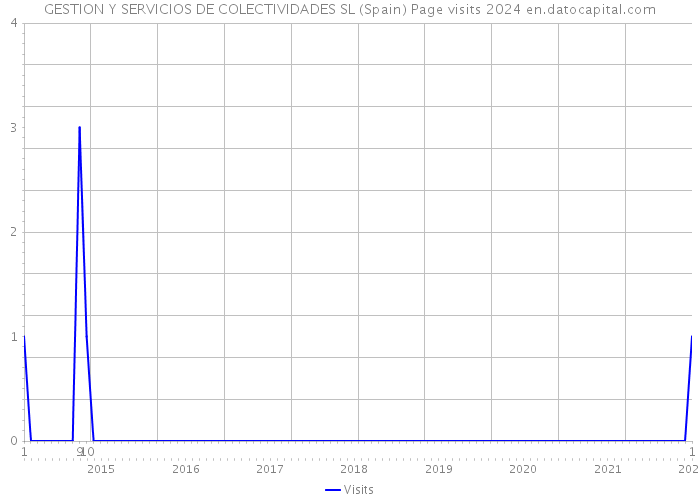 GESTION Y SERVICIOS DE COLECTIVIDADES SL (Spain) Page visits 2024 