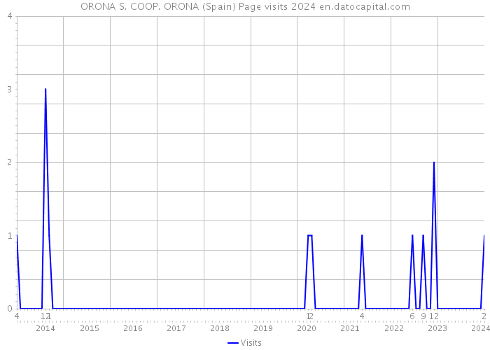 ORONA S. COOP. ORONA (Spain) Page visits 2024 