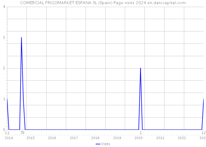 COMERCIAL FRIGOMARKET ESPANA SL (Spain) Page visits 2024 
