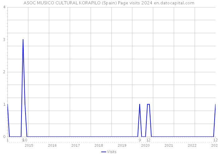 ASOC MUSICO CULTURAL KORAPILO (Spain) Page visits 2024 