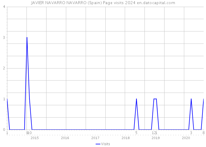 JAVIER NAVARRO NAVARRO (Spain) Page visits 2024 