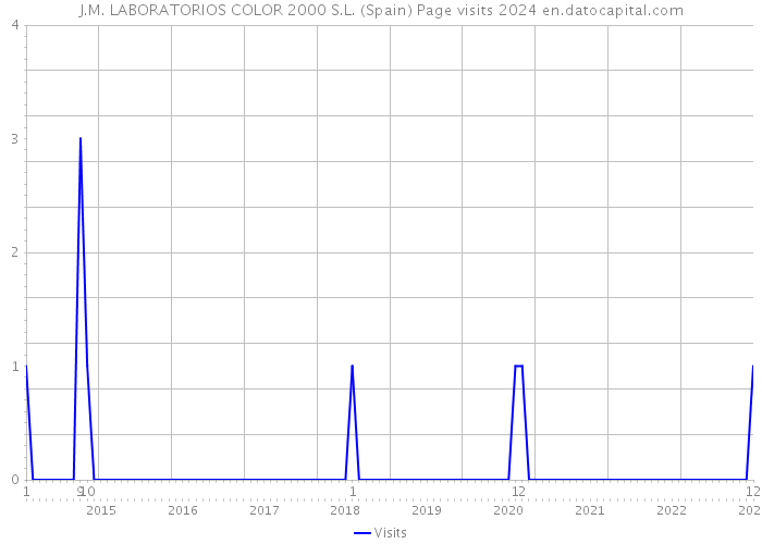 J.M. LABORATORIOS COLOR 2000 S.L. (Spain) Page visits 2024 