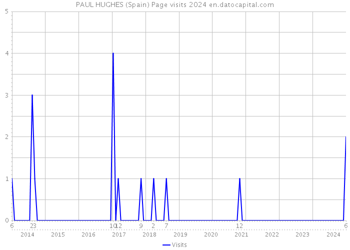 PAUL HUGHES (Spain) Page visits 2024 