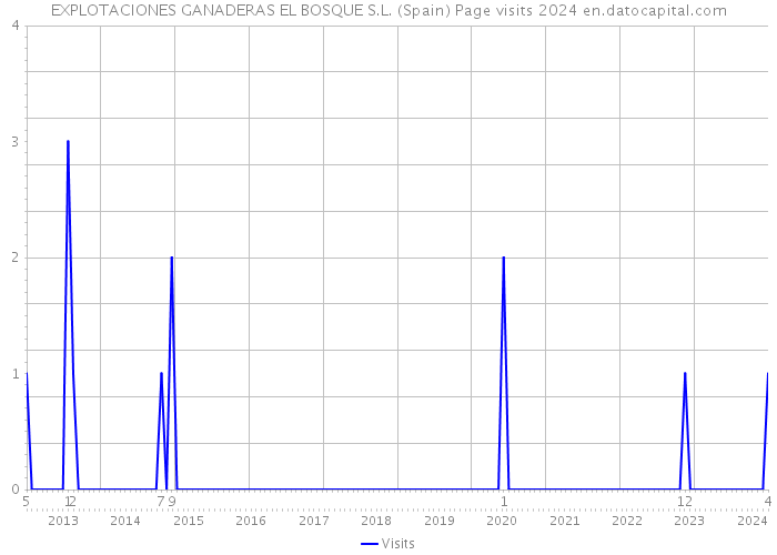 EXPLOTACIONES GANADERAS EL BOSQUE S.L. (Spain) Page visits 2024 
