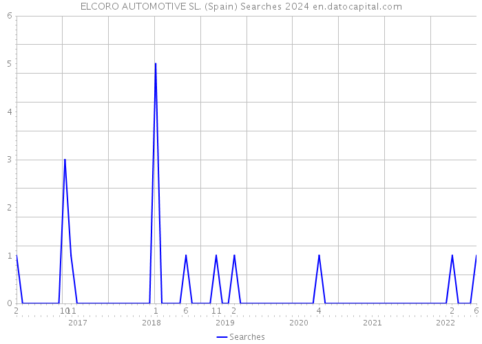 ELCORO AUTOMOTIVE SL. (Spain) Searches 2024 