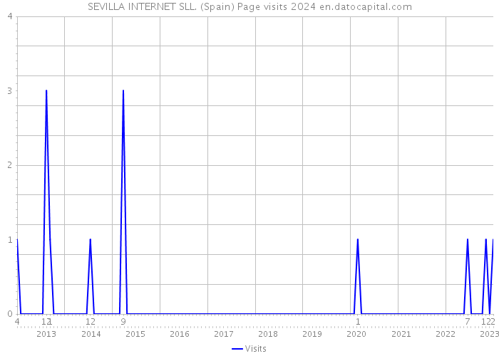 SEVILLA INTERNET SLL. (Spain) Page visits 2024 