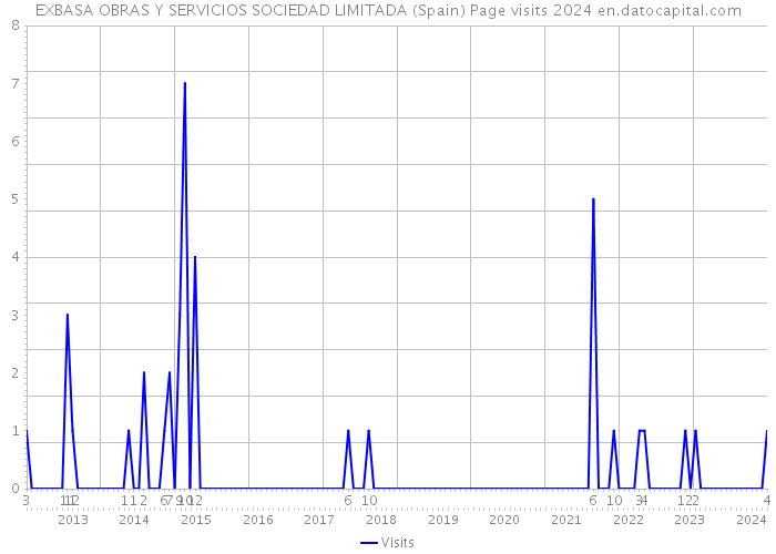 EXBASA OBRAS Y SERVICIOS SOCIEDAD LIMITADA (Spain) Page visits 2024 