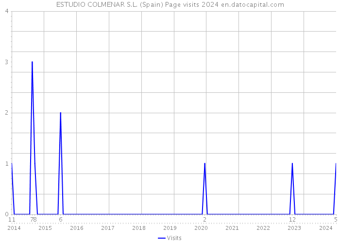 ESTUDIO COLMENAR S.L. (Spain) Page visits 2024 