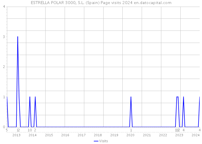 ESTRELLA POLAR 3000, S.L. (Spain) Page visits 2024 