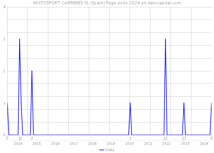 MOTOSPORT CARRERES SL (Spain) Page visits 2024 