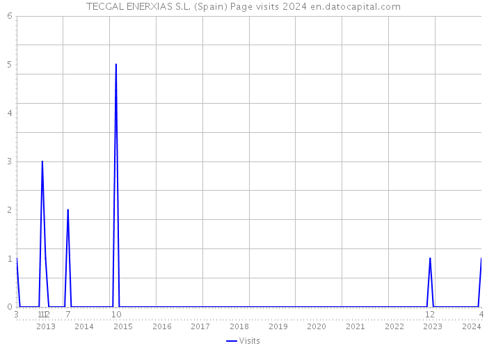 TECGAL ENERXIAS S.L. (Spain) Page visits 2024 