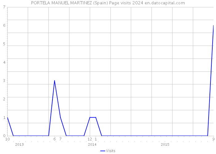 PORTELA MANUEL MARTINEZ (Spain) Page visits 2024 